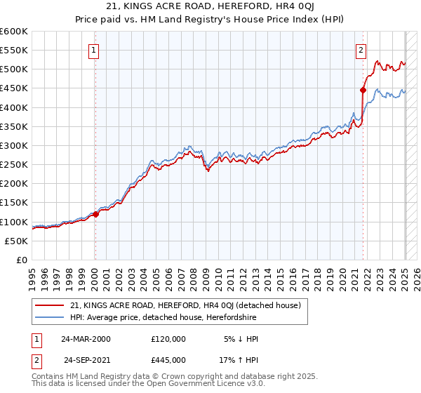 21, KINGS ACRE ROAD, HEREFORD, HR4 0QJ: Price paid vs HM Land Registry's House Price Index