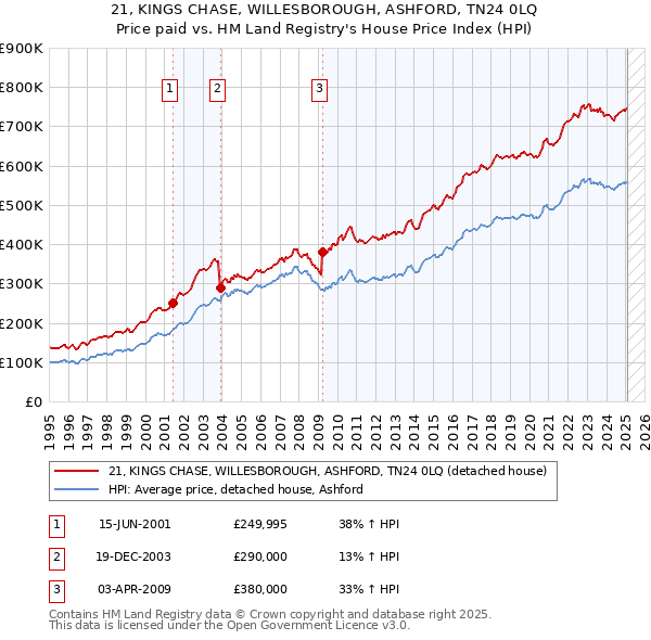 21, KINGS CHASE, WILLESBOROUGH, ASHFORD, TN24 0LQ: Price paid vs HM Land Registry's House Price Index