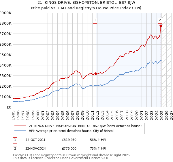 21, KINGS DRIVE, BISHOPSTON, BRISTOL, BS7 8JW: Price paid vs HM Land Registry's House Price Index