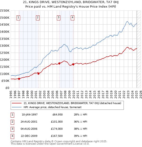 21, KINGS DRIVE, WESTONZOYLAND, BRIDGWATER, TA7 0HJ: Price paid vs HM Land Registry's House Price Index