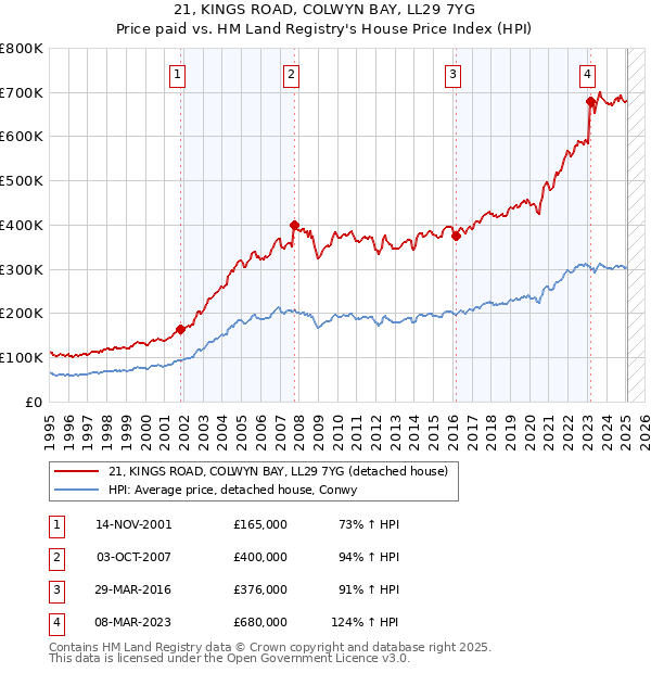 21, KINGS ROAD, COLWYN BAY, LL29 7YG: Price paid vs HM Land Registry's House Price Index