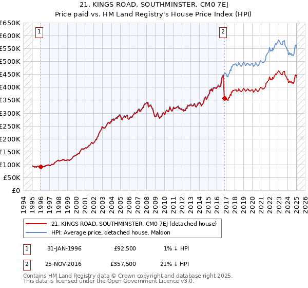 21, KINGS ROAD, SOUTHMINSTER, CM0 7EJ: Price paid vs HM Land Registry's House Price Index
