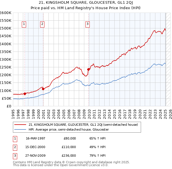 21, KINGSHOLM SQUARE, GLOUCESTER, GL1 2QJ: Price paid vs HM Land Registry's House Price Index
