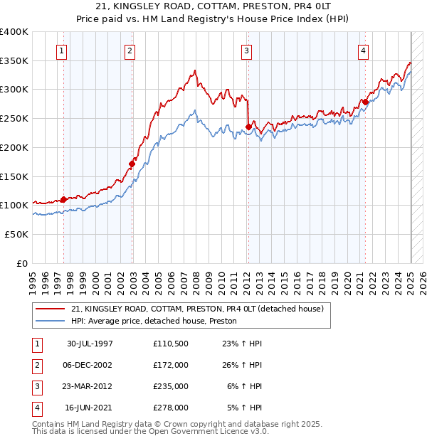 21, KINGSLEY ROAD, COTTAM, PRESTON, PR4 0LT: Price paid vs HM Land Registry's House Price Index