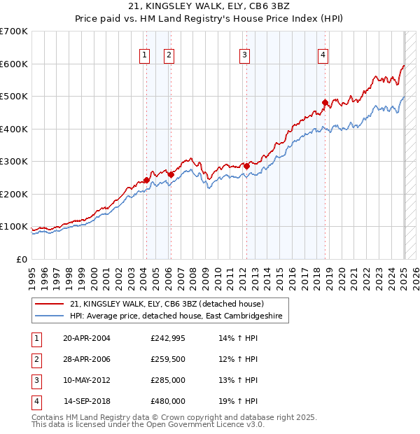 21, KINGSLEY WALK, ELY, CB6 3BZ: Price paid vs HM Land Registry's House Price Index