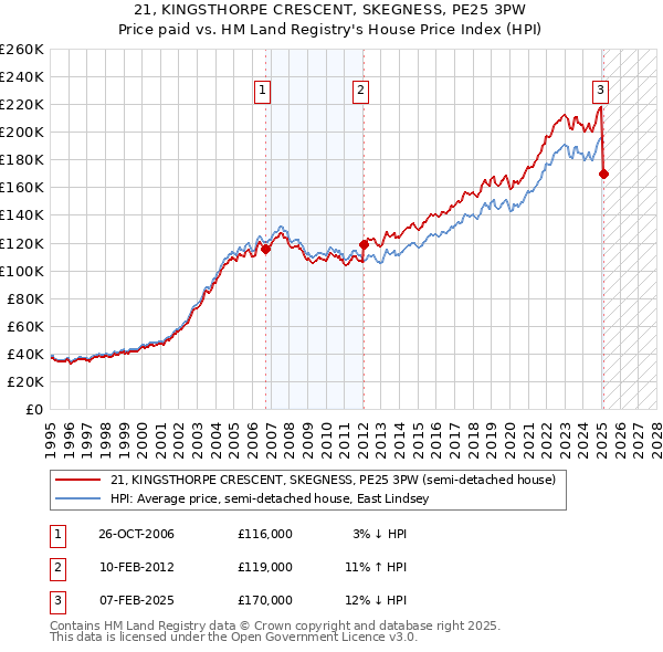 21, KINGSTHORPE CRESCENT, SKEGNESS, PE25 3PW: Price paid vs HM Land Registry's House Price Index