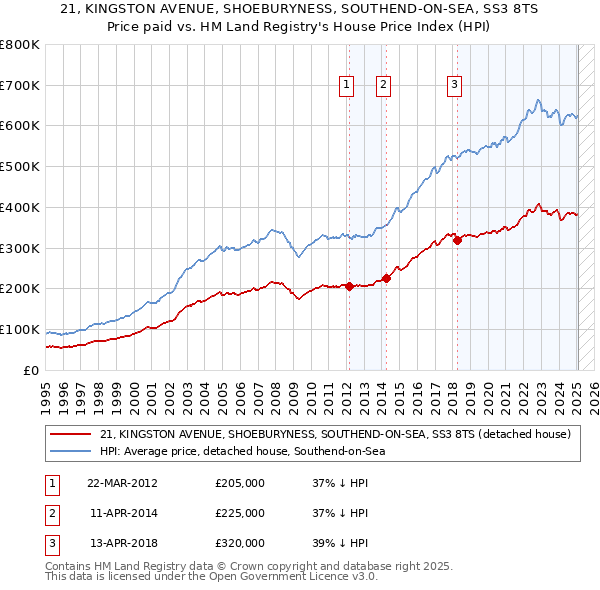 21, KINGSTON AVENUE, SHOEBURYNESS, SOUTHEND-ON-SEA, SS3 8TS: Price paid vs HM Land Registry's House Price Index