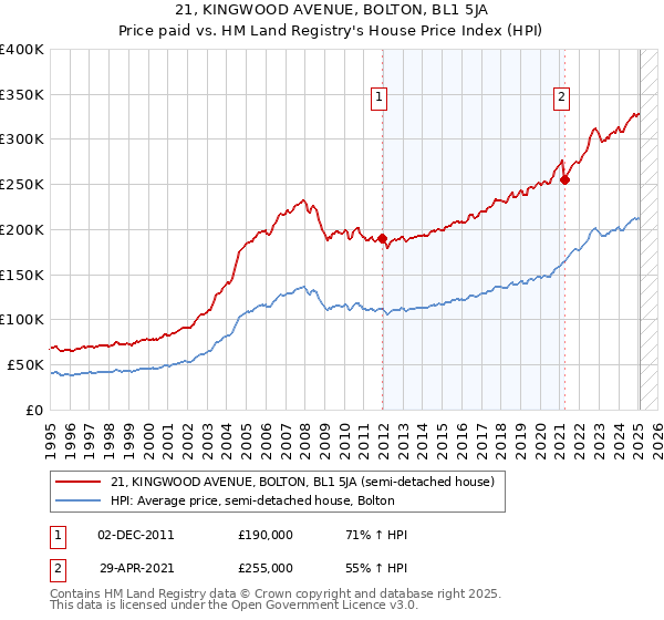 21, KINGWOOD AVENUE, BOLTON, BL1 5JA: Price paid vs HM Land Registry's House Price Index