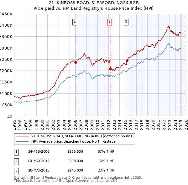 21, KINROSS ROAD, SLEAFORD, NG34 8GB: Price paid vs HM Land Registry's House Price Index