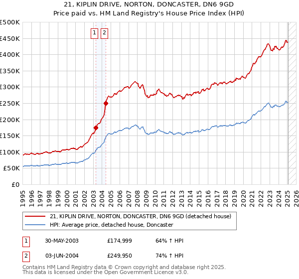 21, KIPLIN DRIVE, NORTON, DONCASTER, DN6 9GD: Price paid vs HM Land Registry's House Price Index