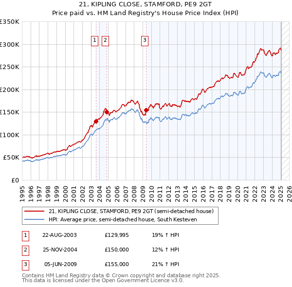 21, KIPLING CLOSE, STAMFORD, PE9 2GT: Price paid vs HM Land Registry's House Price Index