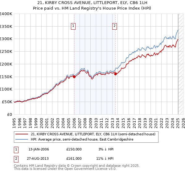 21, KIRBY CROSS AVENUE, LITTLEPORT, ELY, CB6 1LH: Price paid vs HM Land Registry's House Price Index
