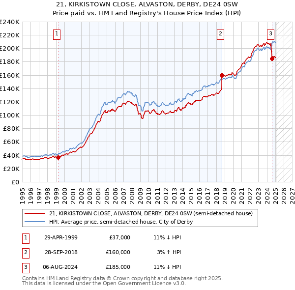 21, KIRKISTOWN CLOSE, ALVASTON, DERBY, DE24 0SW: Price paid vs HM Land Registry's House Price Index