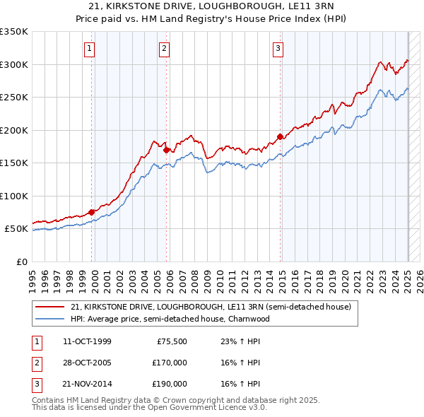 21, KIRKSTONE DRIVE, LOUGHBOROUGH, LE11 3RN: Price paid vs HM Land Registry's House Price Index