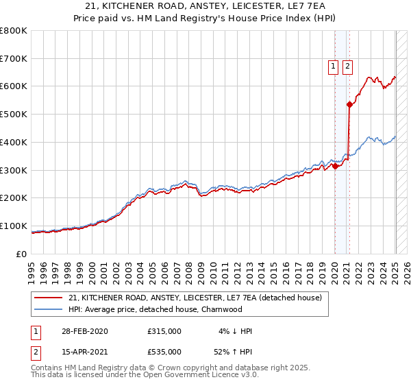 21, KITCHENER ROAD, ANSTEY, LEICESTER, LE7 7EA: Price paid vs HM Land Registry's House Price Index