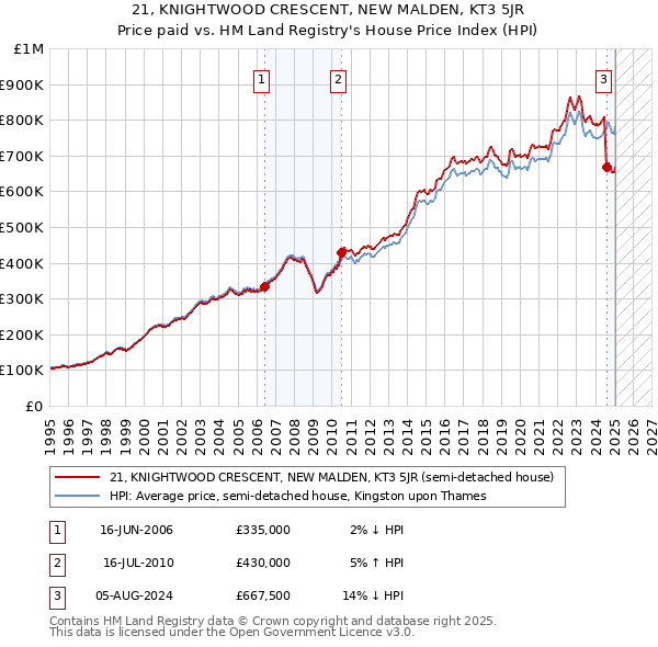 21, KNIGHTWOOD CRESCENT, NEW MALDEN, KT3 5JR: Price paid vs HM Land Registry's House Price Index