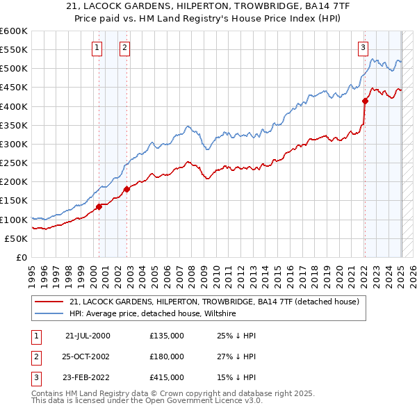 21, LACOCK GARDENS, HILPERTON, TROWBRIDGE, BA14 7TF: Price paid vs HM Land Registry's House Price Index