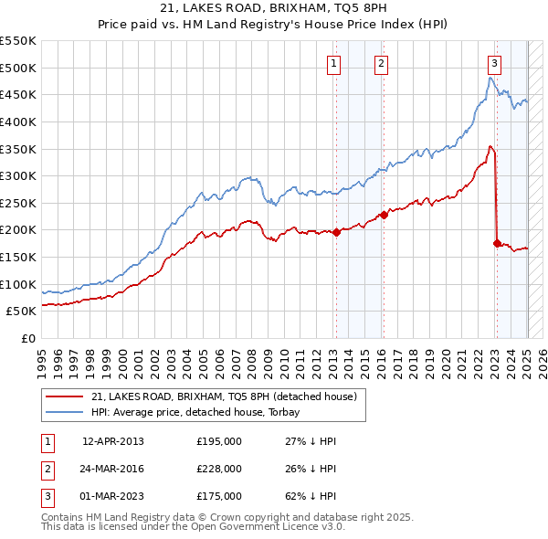 21, LAKES ROAD, BRIXHAM, TQ5 8PH: Price paid vs HM Land Registry's House Price Index
