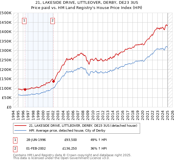 21, LAKESIDE DRIVE, LITTLEOVER, DERBY, DE23 3US: Price paid vs HM Land Registry's House Price Index