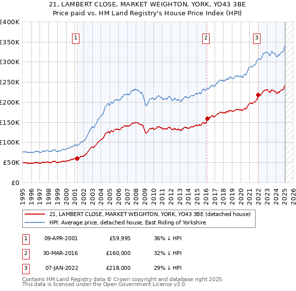 21, LAMBERT CLOSE, MARKET WEIGHTON, YORK, YO43 3BE: Price paid vs HM Land Registry's House Price Index