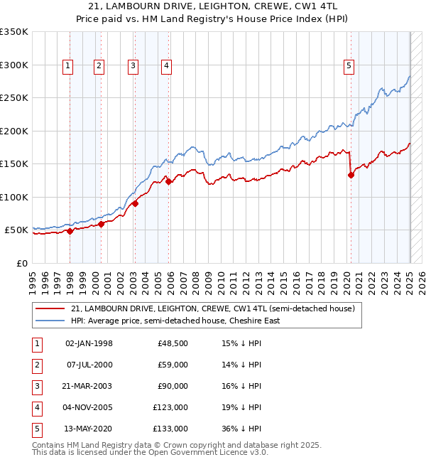 21, LAMBOURN DRIVE, LEIGHTON, CREWE, CW1 4TL: Price paid vs HM Land Registry's House Price Index