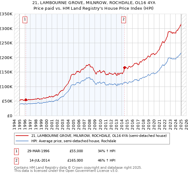 21, LAMBOURNE GROVE, MILNROW, ROCHDALE, OL16 4YA: Price paid vs HM Land Registry's House Price Index