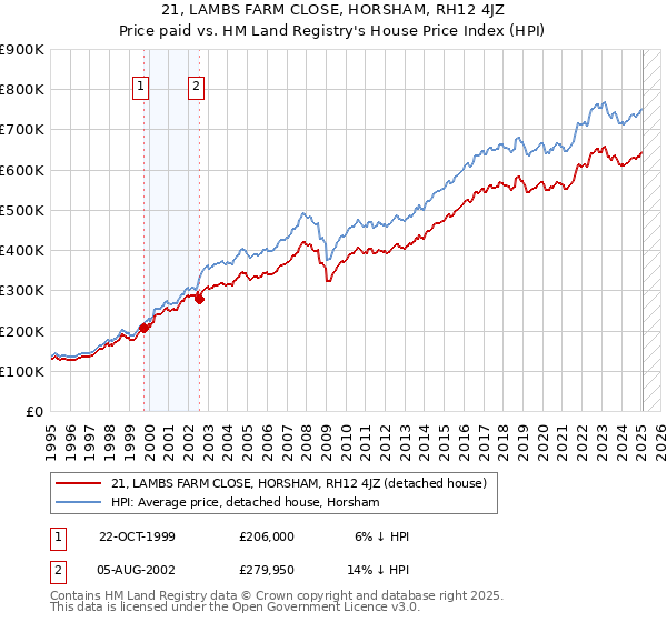 21, LAMBS FARM CLOSE, HORSHAM, RH12 4JZ: Price paid vs HM Land Registry's House Price Index