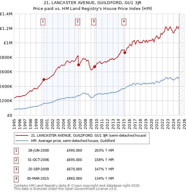21, LANCASTER AVENUE, GUILDFORD, GU1 3JR: Price paid vs HM Land Registry's House Price Index
