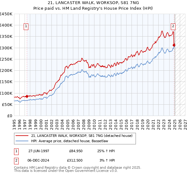 21, LANCASTER WALK, WORKSOP, S81 7NG: Price paid vs HM Land Registry's House Price Index