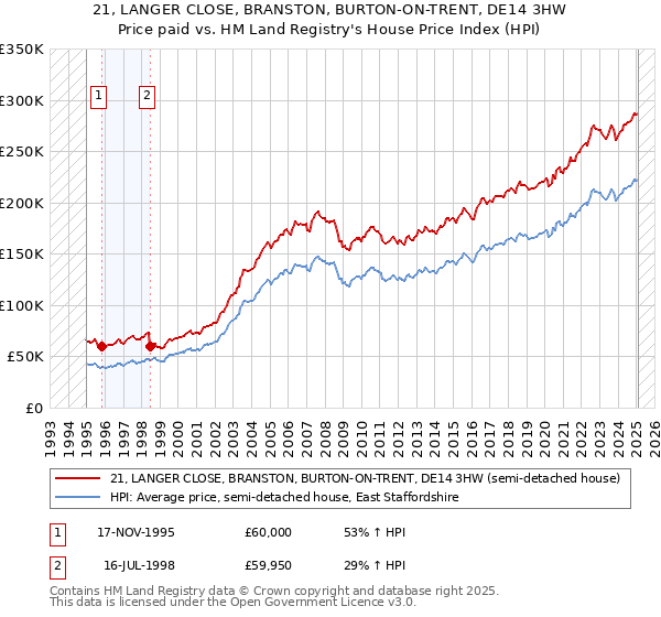 21, LANGER CLOSE, BRANSTON, BURTON-ON-TRENT, DE14 3HW: Price paid vs HM Land Registry's House Price Index