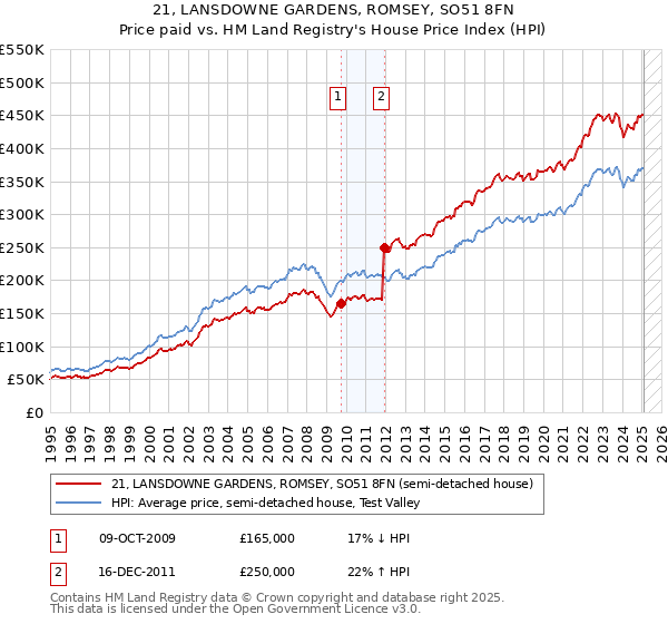 21, LANSDOWNE GARDENS, ROMSEY, SO51 8FN: Price paid vs HM Land Registry's House Price Index