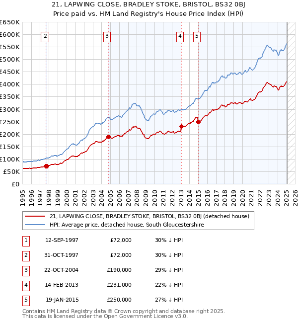 21, LAPWING CLOSE, BRADLEY STOKE, BRISTOL, BS32 0BJ: Price paid vs HM Land Registry's House Price Index