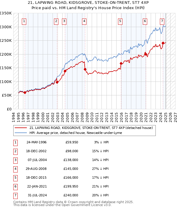 21, LAPWING ROAD, KIDSGROVE, STOKE-ON-TRENT, ST7 4XP: Price paid vs HM Land Registry's House Price Index