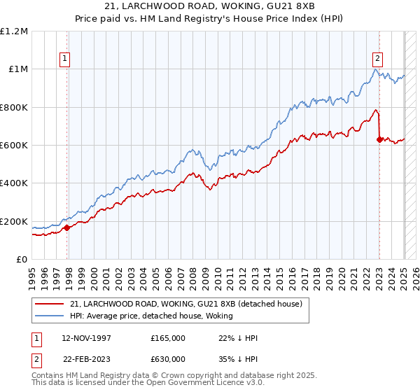 21, LARCHWOOD ROAD, WOKING, GU21 8XB: Price paid vs HM Land Registry's House Price Index