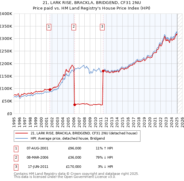 21, LARK RISE, BRACKLA, BRIDGEND, CF31 2NU: Price paid vs HM Land Registry's House Price Index