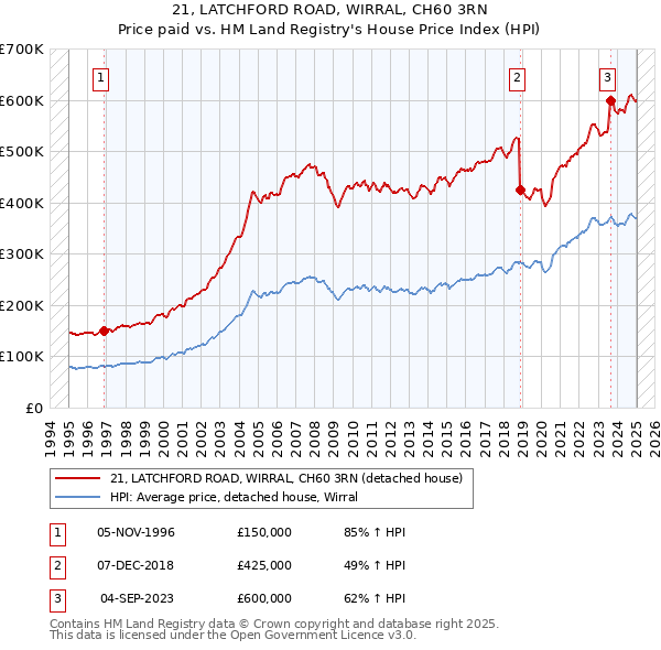 21, LATCHFORD ROAD, WIRRAL, CH60 3RN: Price paid vs HM Land Registry's House Price Index
