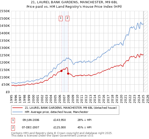21, LAUREL BANK GARDENS, MANCHESTER, M9 6BL: Price paid vs HM Land Registry's House Price Index