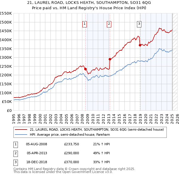 21, LAUREL ROAD, LOCKS HEATH, SOUTHAMPTON, SO31 6QG: Price paid vs HM Land Registry's House Price Index