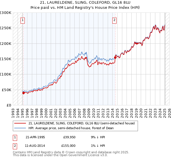 21, LAURELDENE, SLING, COLEFORD, GL16 8LU: Price paid vs HM Land Registry's House Price Index