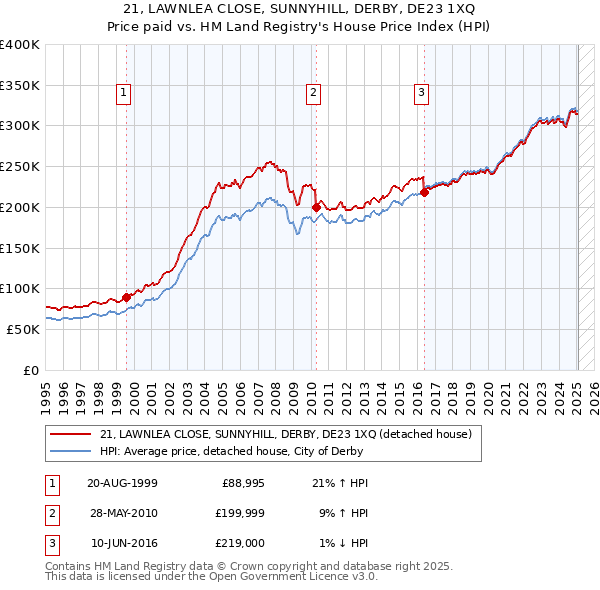 21, LAWNLEA CLOSE, SUNNYHILL, DERBY, DE23 1XQ: Price paid vs HM Land Registry's House Price Index
