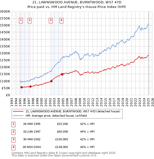 21, LAWNSWOOD AVENUE, BURNTWOOD, WS7 4YD: Price paid vs HM Land Registry's House Price Index