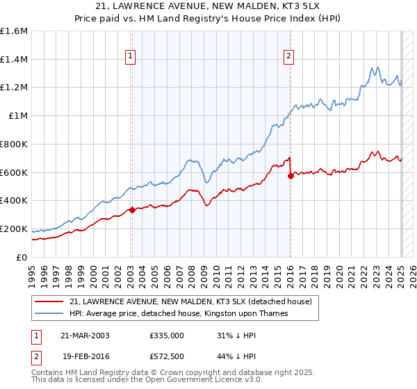 21, LAWRENCE AVENUE, NEW MALDEN, KT3 5LX: Price paid vs HM Land Registry's House Price Index