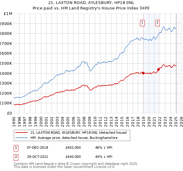 21, LAXTON ROAD, AYLESBURY, HP18 0NL: Price paid vs HM Land Registry's House Price Index