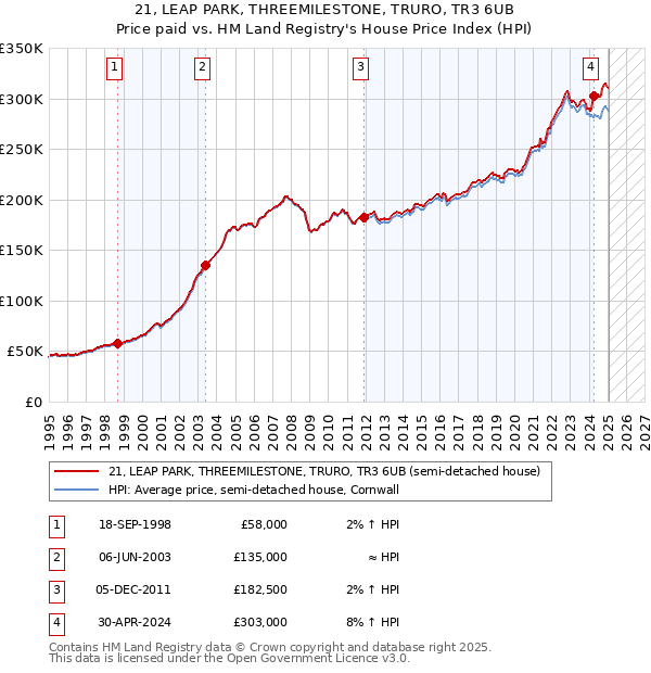 21, LEAP PARK, THREEMILESTONE, TRURO, TR3 6UB: Price paid vs HM Land Registry's House Price Index