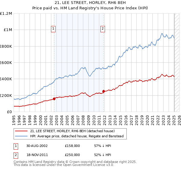 21, LEE STREET, HORLEY, RH6 8EH: Price paid vs HM Land Registry's House Price Index