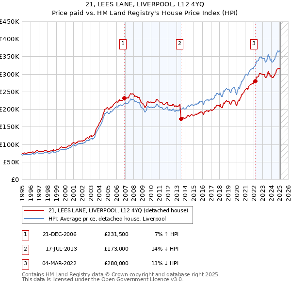 21, LEES LANE, LIVERPOOL, L12 4YQ: Price paid vs HM Land Registry's House Price Index