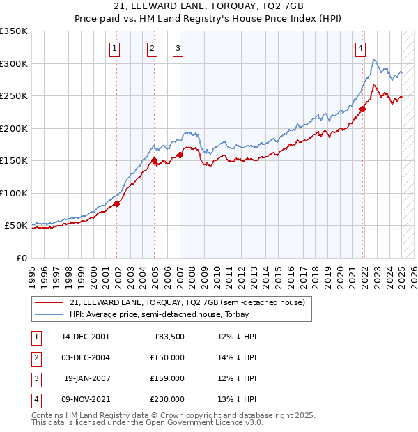 21, LEEWARD LANE, TORQUAY, TQ2 7GB: Price paid vs HM Land Registry's House Price Index
