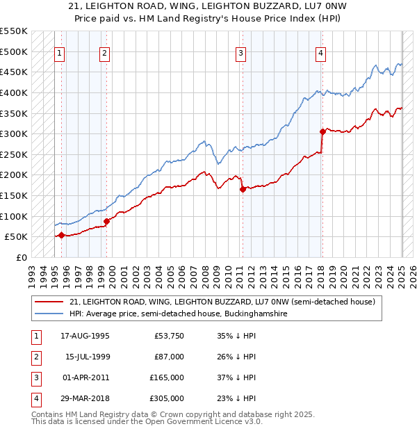 21, LEIGHTON ROAD, WING, LEIGHTON BUZZARD, LU7 0NW: Price paid vs HM Land Registry's House Price Index