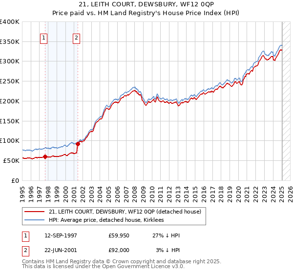 21, LEITH COURT, DEWSBURY, WF12 0QP: Price paid vs HM Land Registry's House Price Index
