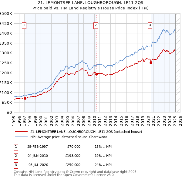 21, LEMONTREE LANE, LOUGHBOROUGH, LE11 2QS: Price paid vs HM Land Registry's House Price Index